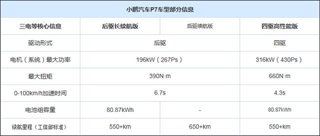 预售24万元 小鹏汽车P7增后驱长续航版