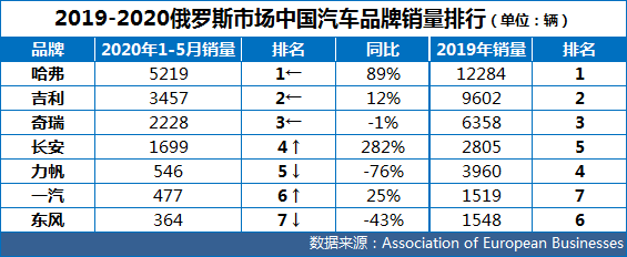 无畏疫情 长城汽车在俄销量同比增长89% 市占率稳中有升