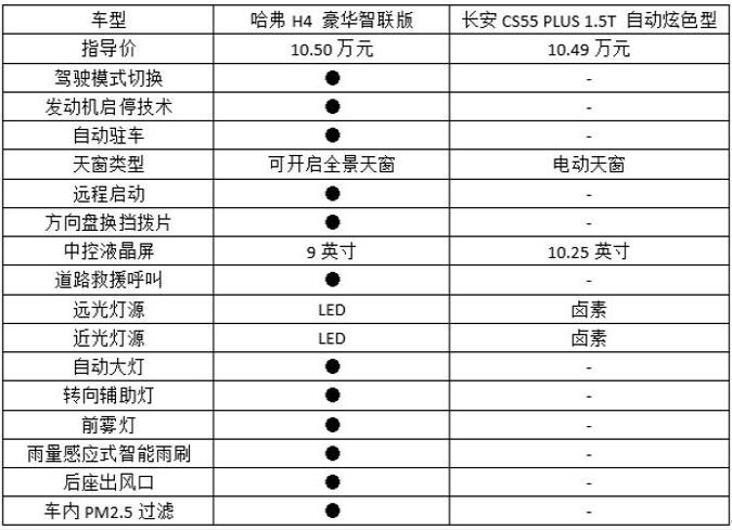 10万预算，哈弗H4和CS55 PLUS该如何选择