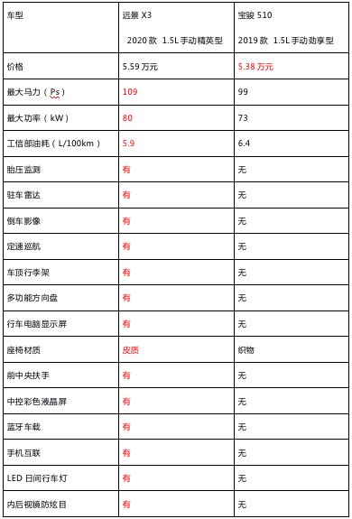 远景X3和宝骏510谁更适合做年轻人的人生第一车？