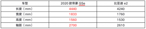 帝豪GSe和比亚迪e2谁的实力更强？看完这篇文章秒懂！