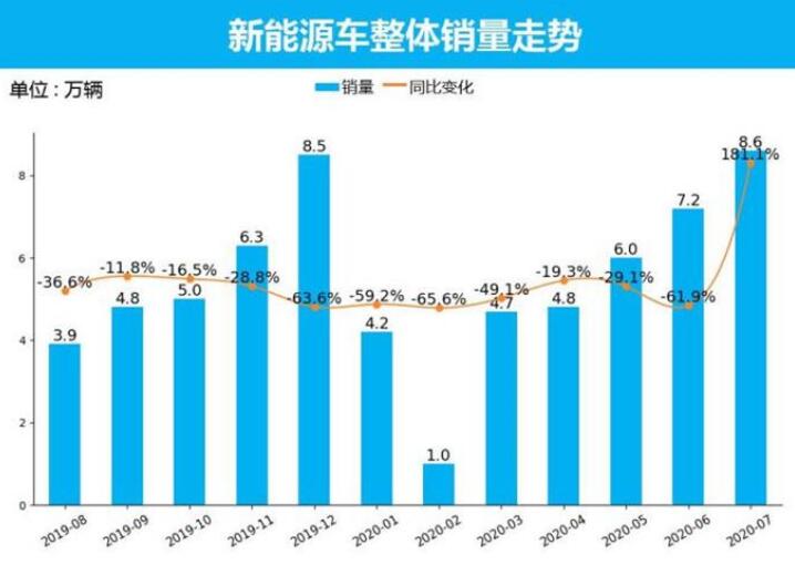 新能源车7月解析：销量持续上升 特斯拉第一 