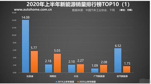 比亚迪新能源上半年销量第一 汉预售量破3万有望单挑MODEL3