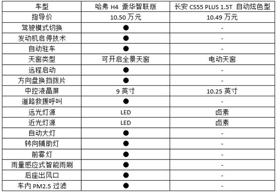 紧凑型SUV头名之争 哈弗H4与长安CS55PLUS谁能胜出