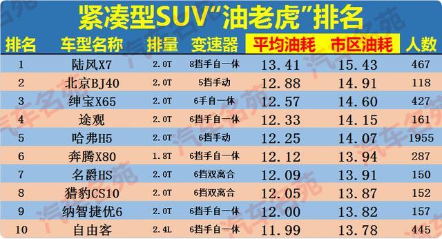 最新汽车“油老虎”排行榜:国产车险些包揽,你的车上榜了吗?