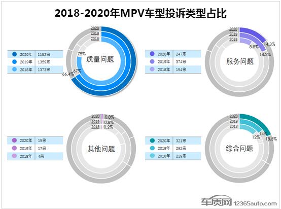2020年度国内MPV车型投诉排行榜 宝骏730第一