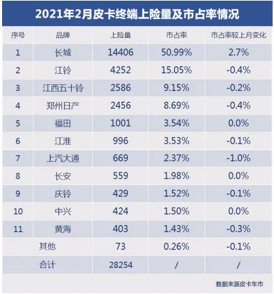 2月皮卡销量排行榜公布 皮卡标准即将出炉