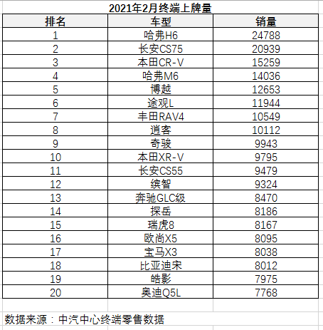 2月销量统计起波澜，长安夺得“三冠王”