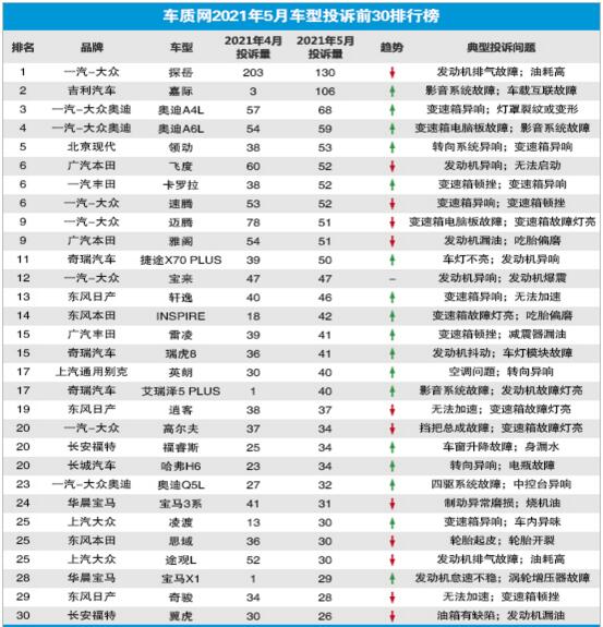 2021年5月国内汽车投诉排行及分析报告