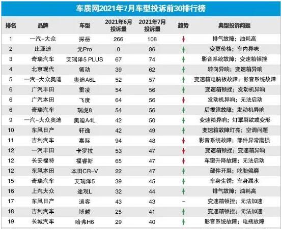 2021年7月国内汽车投诉排行榜及分析报告