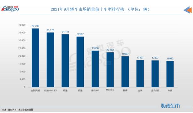 9月轿车销量排行榜：轩逸丢冠，秦PLUS和帝豪联袂登榜