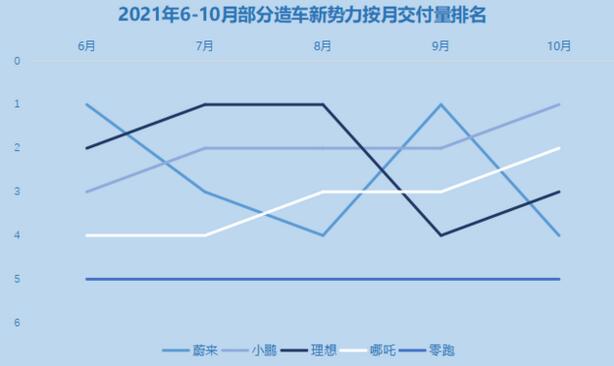 造车新势力10月销量排行榜：蔚来遭遇“脚踝斩”