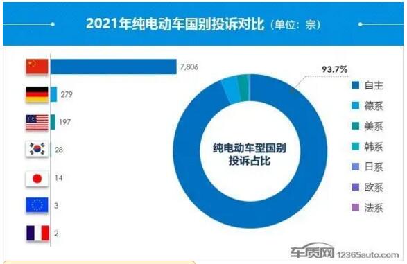 2021年度国内纯电动车投诉分析报告 自主新款涨幅大