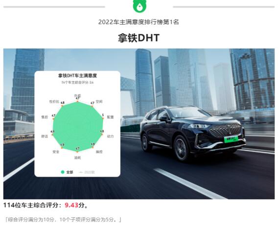 在小熊油耗车主满意度排名第一，拿铁DHT低油耗与强动力完美兼顾获用户高度认可