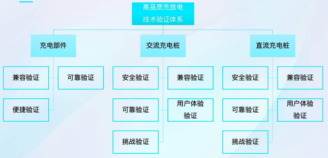 汽车行业首个高品质充放电技术验证体系Premium Charge发布