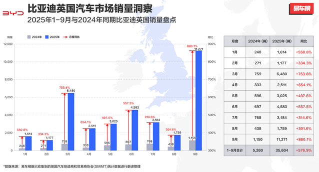 月销破万,比亚迪9月英国销量同比激增880%