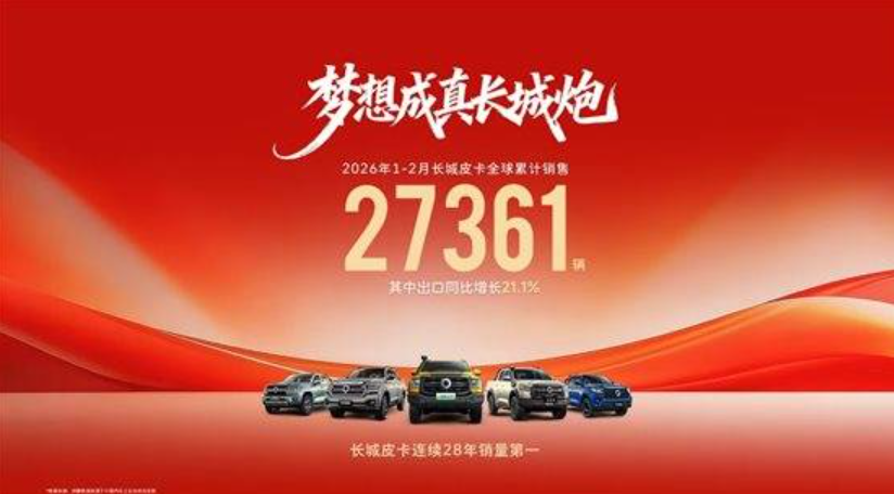长城皮卡1-2月全球累计销售27361辆 三十周年诚意献礼用户 长城皮卡1-2月全球累计销售27361辆 三十周年诚意献礼用户
