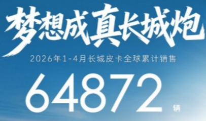蝉联皮卡销冠 长城皮卡1-4月全球热销64872辆 长城炮Hi4-T正式预售