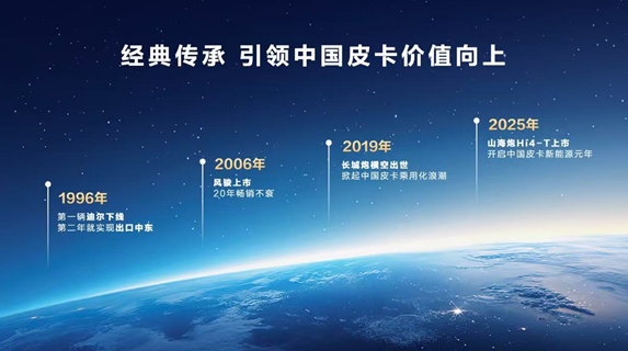 环塔夺冠 市场称王 长城皮卡1-5月全球热销78500辆